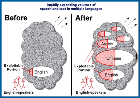 Graphic depicting before and
after scenarios of creating and utilizing software that will enable
english speaking exploiters to understand numerous languages without
actually learning the language