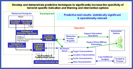 Graphic depicting how
historical analysis will help in the development of predictive
technologies to aid in the war on terror